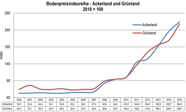 Abbildung 21: Bodenpreisindexreihe – Ackerland und Grünland [AKS] 