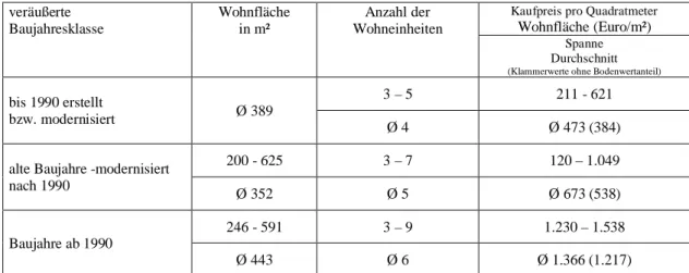 Tabelle 8  Verkäufe von Mehrfamilienhäusern veräußerte Baujahresklasse Wohnflächein m² Anzahl der Wohneinheiten