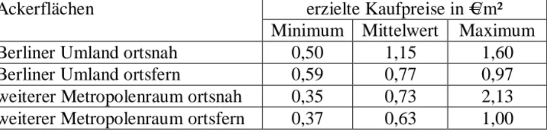 Tabelle 4 Kaufpreise für Ackerflächen