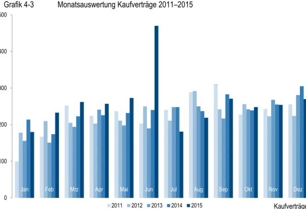 Grafik 4-3  Monatsauswertung Kaufverträge 2011–2015 