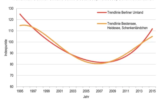 Grafik 5-7  Trendlinien Berliner Umland sowie Bestensee, Heidesee, Schenkenländchen  