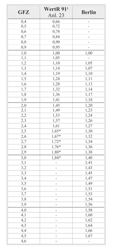 Tabelle der Umrechnungskoeffizienten GFZ : GFZ 