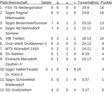 Tabelle nach dem 8. Spieltag (Stand: 26.04.09):