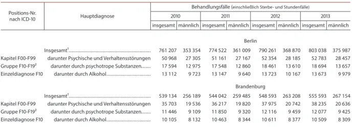 Abbildung d veranschaulicht die Altersstruktur der  aufgrund alkoholbedingter Störungen im Land  Brandenburg vollstationär behandelten Patienten  im Jahr 2013