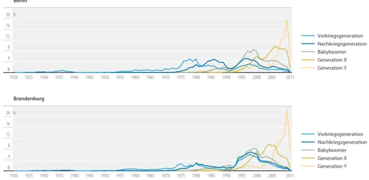 Abbildung f stellt die Anteile der Erstbezugseigen- Erstbezugseigen-tümer nach Alter und Generation dar