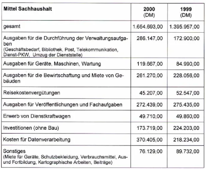 Tabelle 1:  Der LGRB-Sachhaushalt im Jahr 2000