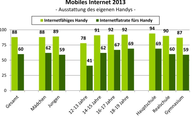 Abbildung 2: Mobile Internetnutzung über das eigene Smartphone 14