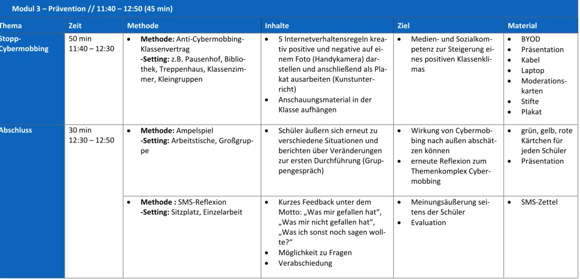 Tabelle 3: Prävention (Modul 3)