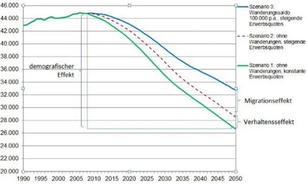 Abbildung  2:  Die  Entwicklung  des  Erwerbspersonenpotenzials  bei  unterschiedlichen  Annahmen  zur  künftigen  Erwerbsbeteiligung und zum Wanderungsgeschehen bis zum Jahr 2050, in 1000 Personen