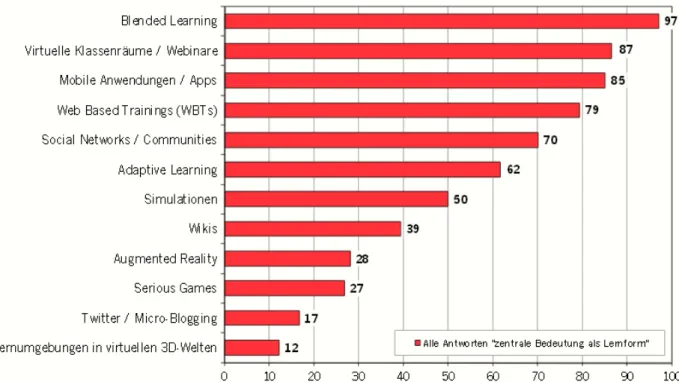 Abbildung 4: Nutzung von Anwendungen als Lernform in Betrieben (Quelle: mmb Learning Delphi 2015)