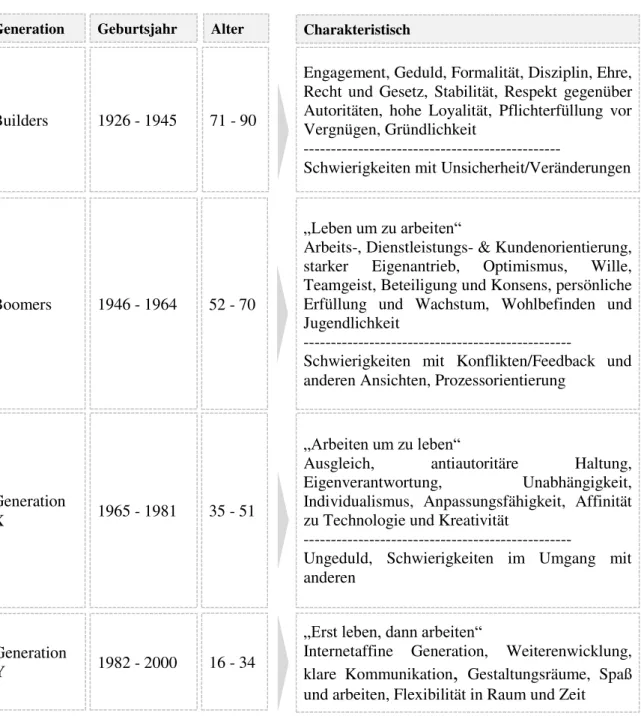 Abbildung 5: Übersicht der Generationen (vgl. DGFP 2011, S.8 f.; Müller 2014, S.13; Schlüter 2013, S.18; Zemke  u.a