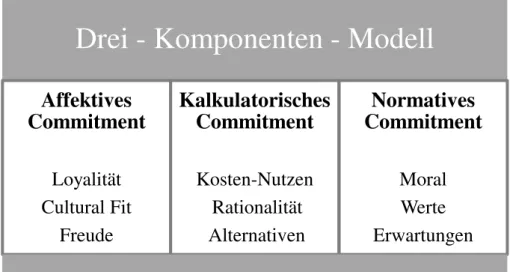 Abbildung  6:  Drei-Komponenten-Modell  nach  Meyer/Allen  (vgl.  Meyer/Allen  1997,  Felfe 2008)