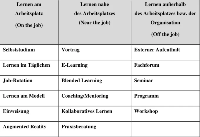 Tabelle 1: Beispielaufzählung von Lernformen und Qualifizierungsformaten 