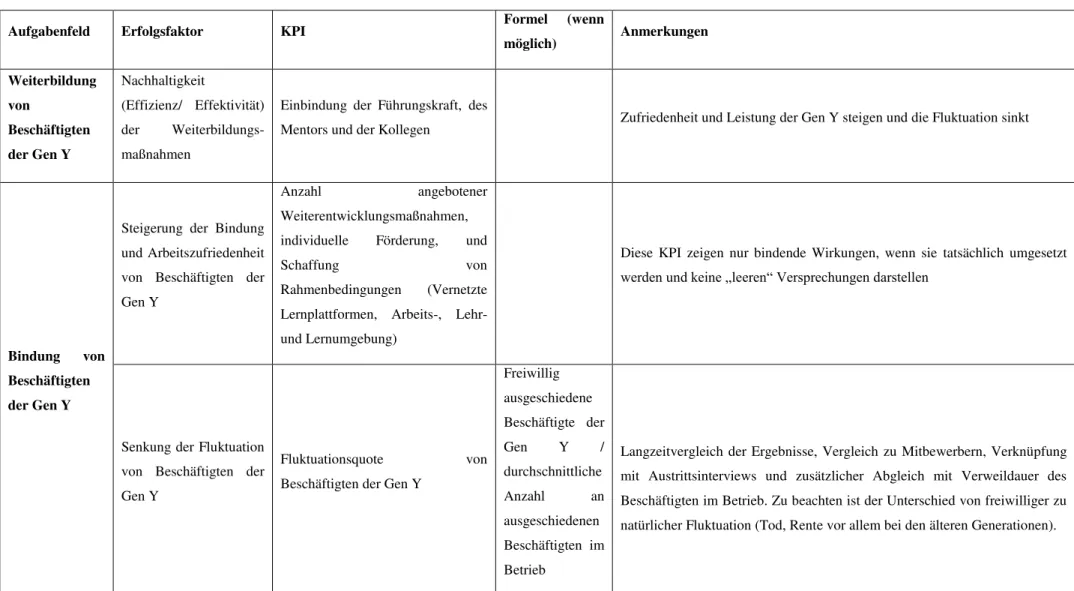 Tabelle 2: Übersicht relevanter Key Performance Indicator in der betrieblichen Weiterbildung (Eigene Darstellung in Anlehnung an Enaux/ Henrich 2011, S