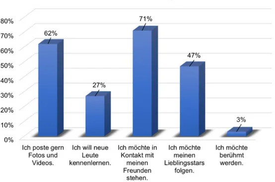 Abbildung 5: Univariate Häufigkeitsverteilung zu Frage 4 