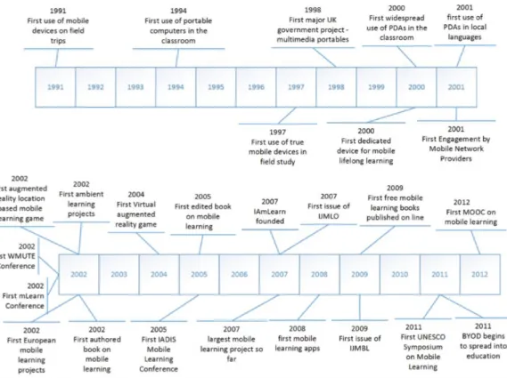 Abb. 1: A Timeline of Mobile Learning Research  Quelle: Parsons 2014, S. 4 
