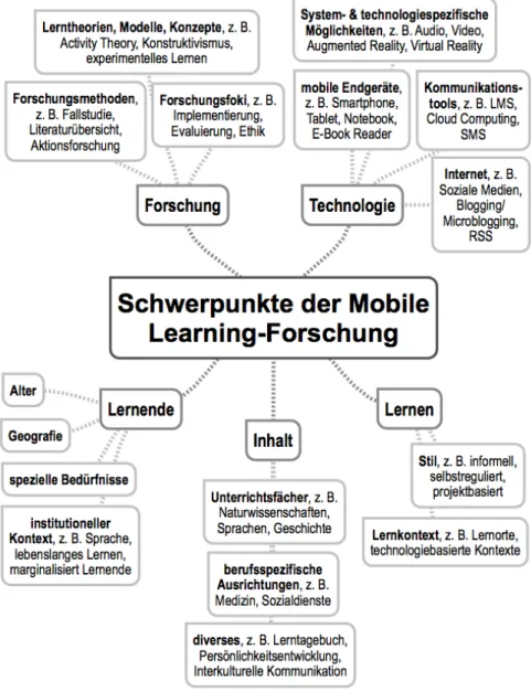 Abb. 2: Forschungsschwerpunkte von Mobile Learning 