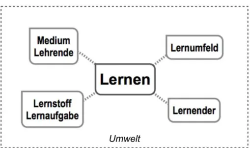 Abb. 3: Ein Arbeitsmodell des Lernbegriffs und seiner Einflussfaktoren  Quelle: eigene Darstellung in Anlehnung an Maske 2011, S
