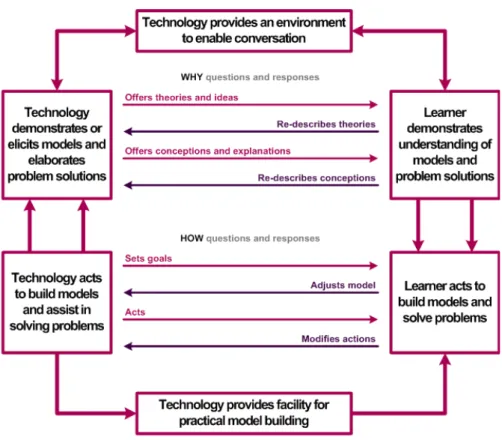 Abb. 5: Conversational Framework for Effective Use of Learning Technologies  Quelle: in Anlehnung an Laurillard 2002; vgl