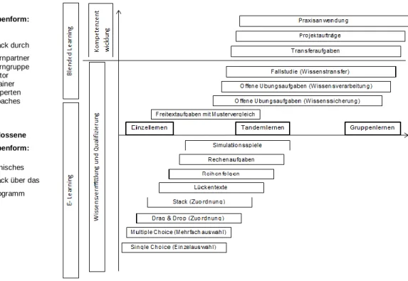 Abbildung  3:  Grundformen  der  Aufgaben  und  Arbeitsaufträge  in  WBT  (vgl.  Kuhmann/  Sauter  2008, S