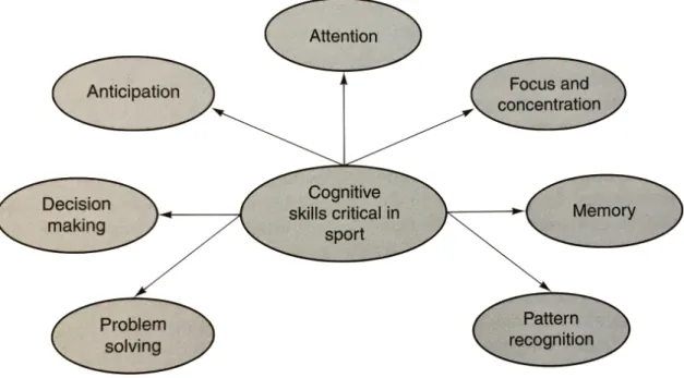Abbildung 2: kognitive Voraussetzungen (Vickers 2007, S. 4) 