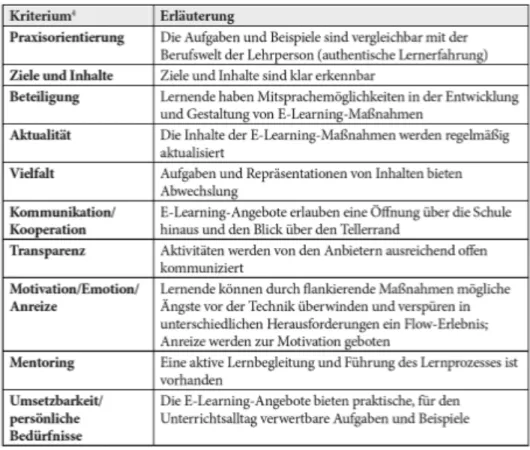 Abbildung 3: Kriterien für schulisches eLearning (Kysela-Schiemer 2017, S. 86) 