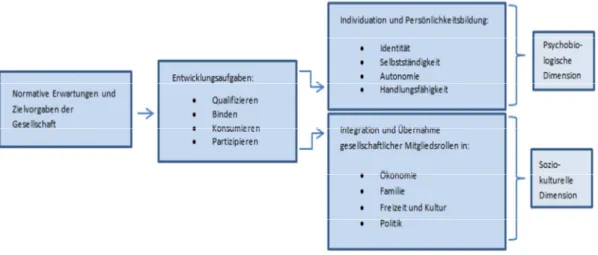 Abbildung  1:  Die  Zielfunktion  der  Entwicklungsaufgaben  für  Individuation  und  Integration  nach  Hurrelmann/ 