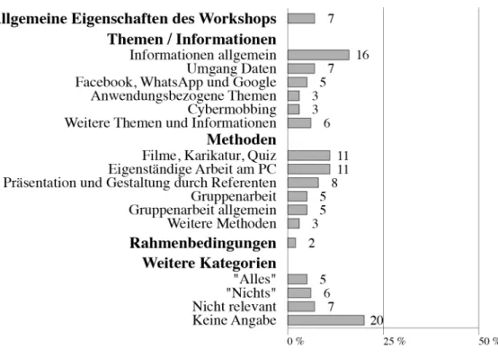 Abbildung 12: Positive Aspekte 