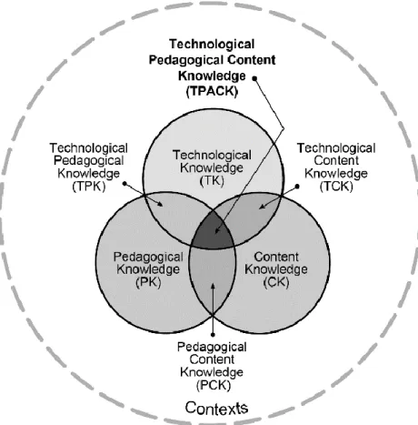 Abbildung 1: Das TPACK-Modell. Aus: Webseite tpack.org, o.J. 