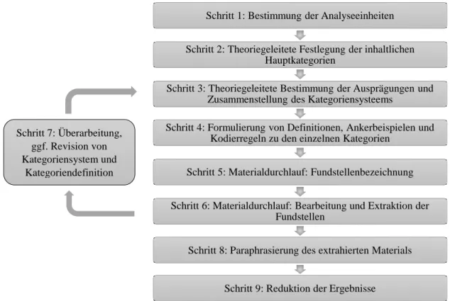 Abbildung 6: Ablaufschema der inhaltlichen Strukturierung. Abbildung nach Mayring 2010, S