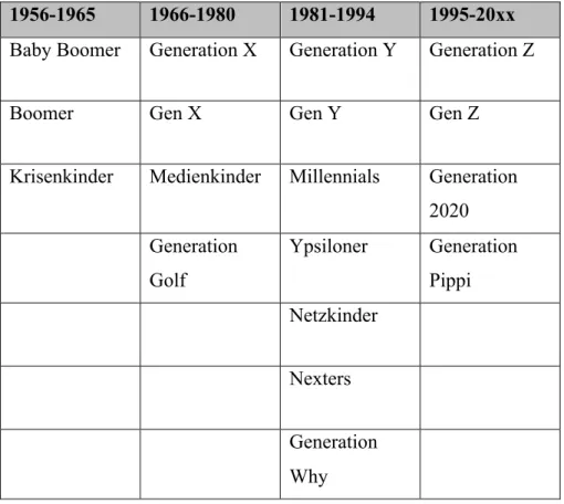 Tabelle 1: Übersicht Bezeichnungen Generationen auf dem Arbeitsmarkt  1956-1965  1966-1980  1981-1994  1995-20xx  Baby Boomer   Generation X  Generation Y  Generation Z 