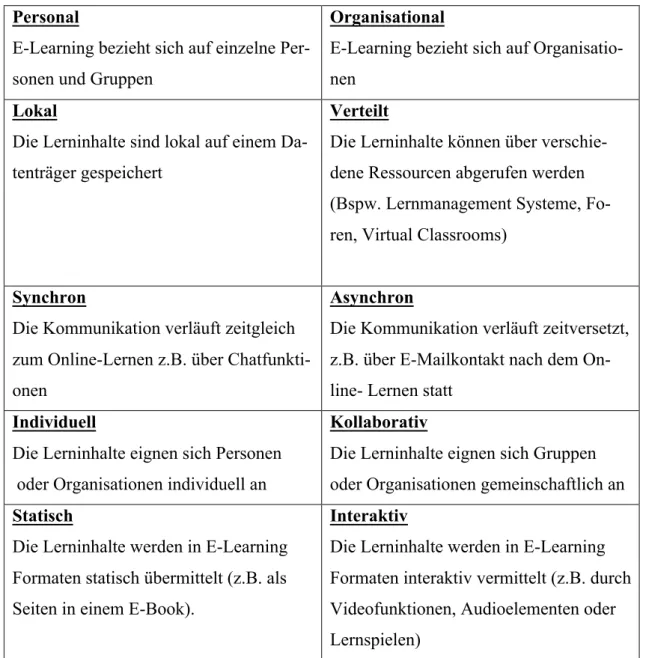 Tabelle 2: Merkmale E-Learning  Personal 