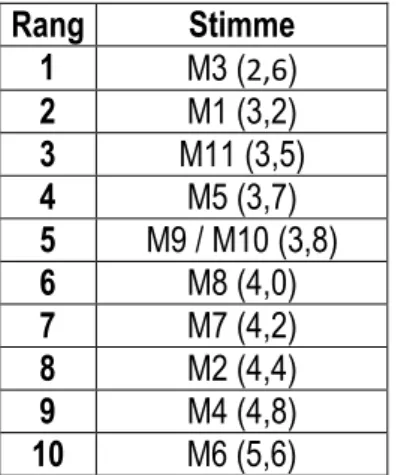 Tabelle 12: Durchschnittliche Abweichung zwischen erster und zweiter Bewertung (Männerstimmen)