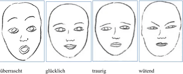 Abbildung 8 Gesichtsausdrücke von 4 primären Emotionen – nach Ekman 213