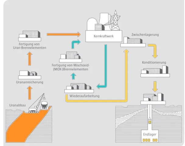 Abb. 1 Offener und geschlossener  Brennstoff-kreislauf Quelle: AREVA GmbH