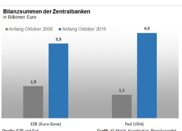 Abb. 2.4:  Anleihekäufe  blähen  die  Bilanzen  der  Zentralbanken auf 