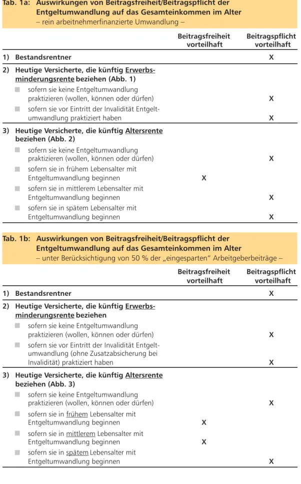 Tab. 1a: Auswirkungen von Beitragsfreiheit/Beitragspflicht der Entgeltumwandlung auf das Gesamteinkommen im Alter – rein arbeitnehmerfinanzierte Umwandlung –