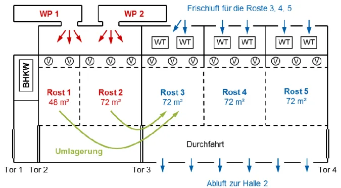 Abb. 2.2:  Halle 1 der Trocknungsanlage Nöbdenitz nach der Modernisierung  (schematisch); BHKW = Blockheizkraftwerk, WP = Wärmepumpe,  WT = Wärmetauscher, V = Ventilator