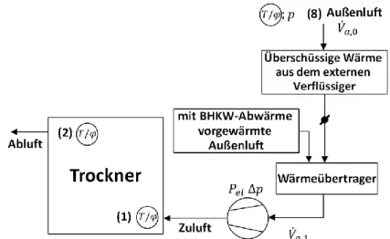 Abb. 2.3:  Vereinfachtes schematisches Fließbild der konventionellen  Trocknungsphase in Halle 1