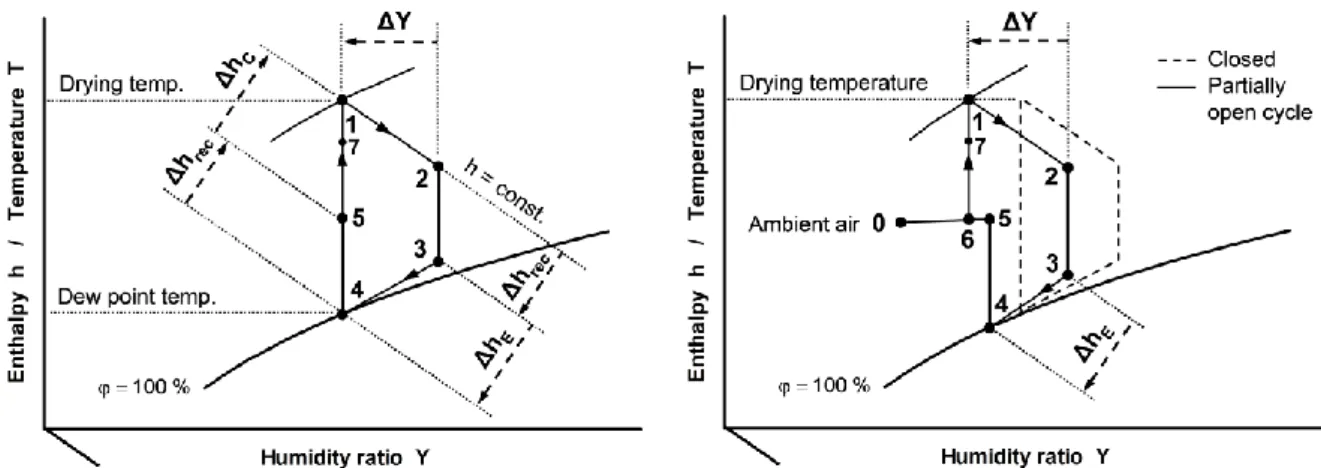 Abb. 4.2:  Wärmepumpentrocknung mit interner Wärmerückgewinnung im Mollier  h,Y-Diagramm (schematisch); links: geschlossener Betrieb; rechts: 