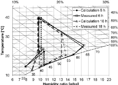 Abb. 4.4:  Vergleich der gemessenen und mit dem Simulationsmodell berechneten  Luftzustände im Mollier h,Y-Diagramm (Wärmepumpen im teiloffenen  Betrieb, jeweils 6 und 18 h nach Beginn der Trocknung)