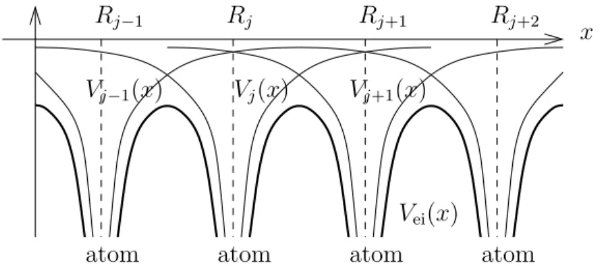 Figure 3: Potentials V j (x) of a single ion at x = R j and net potential V ei (x) of a one- one-dimensional crystal lattice.