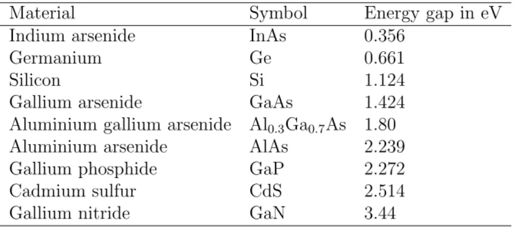 Table 1: Energy gaps of selected semiconductors (from [46, Appendix C]; the value for Al 0.3 Ga 0.7 As is taken from [29]).