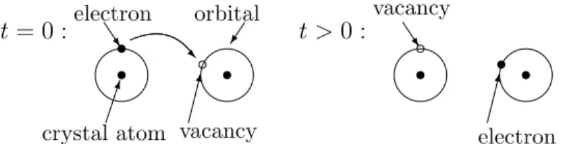Figure 8: Motion of a valence band electron to a neighboring vacant orbital or, equivalently, of a hole in the inverse direction.