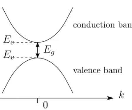 Figure 9: Schematic conduction and valence bands near the extrema at k = 0.
