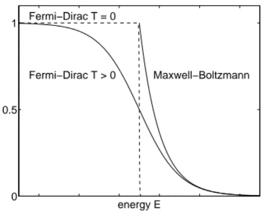 Figure 10: The Fermi-Dirac distribution at zero and nonzero temperature and the Maxwell- Maxwell-Boltzmann approximation.