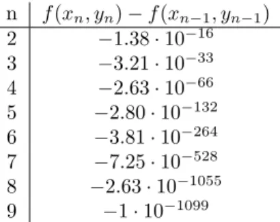 Tabelle 1: Differenz f(x n , y n ) − f(x n−1 , y n−1 ), gerundet: Man erkennt, dass sich die Anzahl der gemeinsamen Stellen in jedem Schritt ungef¨ ahr verdoppelt