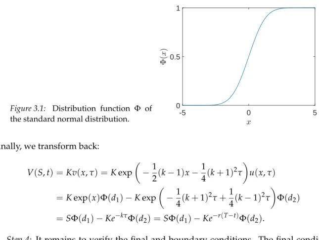 Figure 3.1: Distribution function Φ of