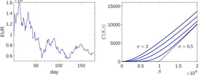 Figure 3.3: Left: Bitcoin values from 05 December 2017 until 03 June 2018. Right: Call option prices according to the Black-Scholes formula for σ = 0.5, 1.0, 1.5, 2.0, r = 0.01, K = 10,000, and T = 0.5 (6 months).
