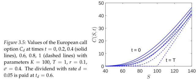 Figure 3.5: Values of the European call option C d at times t = 0, 0.2, 0.4 (solid lines), 0.6, 0.8, 1 (dashed lines) with parameters K = 100, T = 1, r = 0.1, σ = 0.4